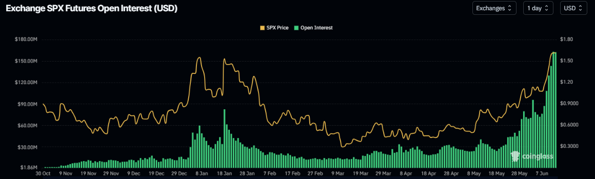 SPX6900 open interest chart. Source: Coinglass
